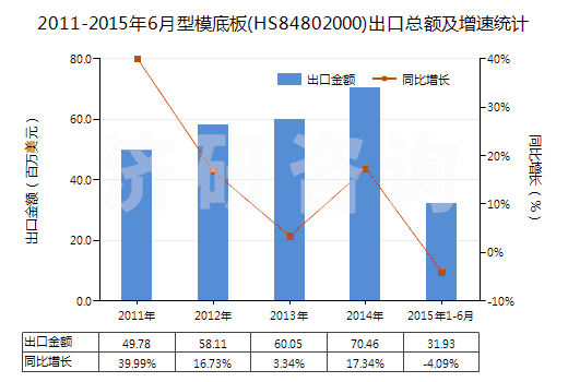 2011-2015年6月型模底板(HS84802000)出口總額及增速統(tǒng)計